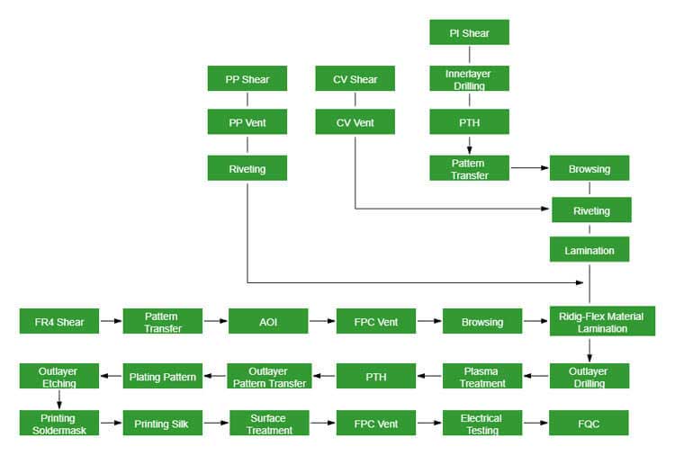 rigid-flex PCB prodction flow chart